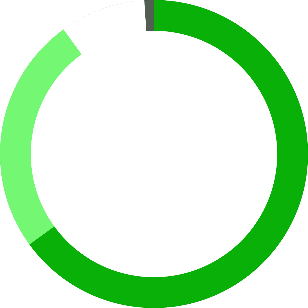 AR 2025 revenues chart
