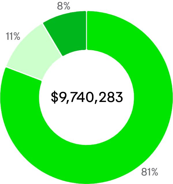 Pie chart showing 81% Programs, 11% Fundraising, and 8% Administration; total $9,740,283