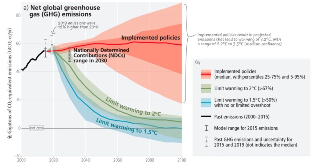 Figure SPM.5 of the IPCC Synthesis Report: Global emissions pathways consistent with implemented policies and mitigation strategies. 